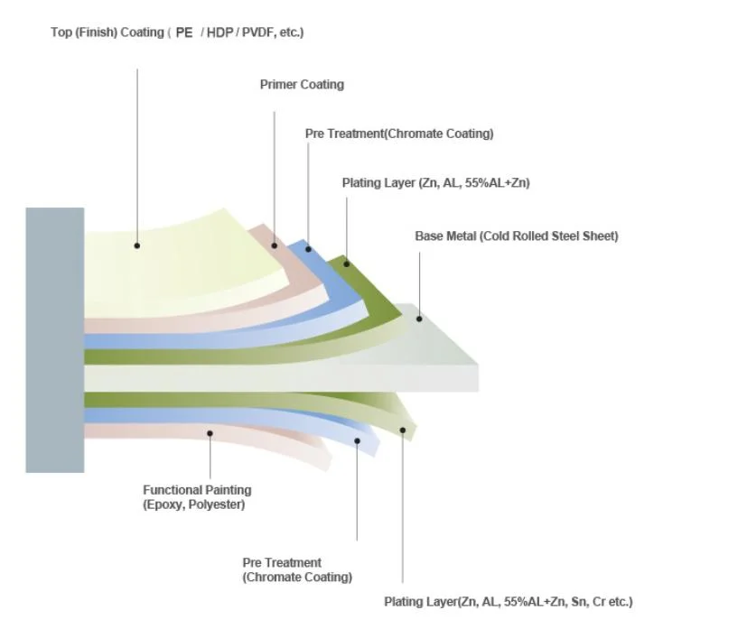 China Factory Hot Selling Color Coated Zinc Strip for Rolling Building PPGI PPGL Steel Coil